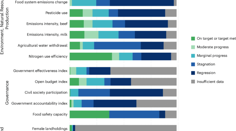 Global Food Systems Fall Far Short of Targets, but Study Charts a Feasible Path to 2050