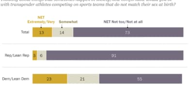 Majority of Americans Uncomfortable with Transgender Athletes in Sports Aligned with Gender Identity, Pew Poll Shows