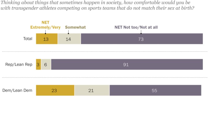 Most Americans Uncomfortable With Transgender Athletes Playing on Teams Aligned With Their Gender Identity, Pew Survey Finds